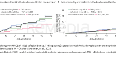 GRAF 1A, B Riziko rozvoje MACE při léčbě tofacitinibem vs. TNFi u pacientů s aterosklerotickým kardiovaskulárním onemocněním (subanalýza ORAL Surveillance); podle [9] – Charles-Schoeman, et al., 2022.
