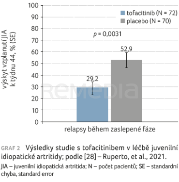 GRAF 2 Výsledky studie s tofacitinibem v léčbě juvenilní idiopatické artritidy; podle [28] – Ruperto, et al., 2021.