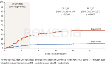 GRAF 1 Podíl pacientů, kteří ukončili léčbu z důvodu nežádoucích účinků ve studii HER-MES