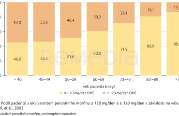 GRAF 1 Podíl pacientů s ekvivalentem perorálního morfinu