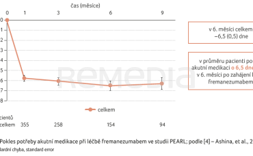 GRAF 1 Pokles potřeby akutní medikace při léčbě fremanezumabem ve studii PEARL