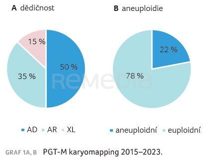 GRAF 1A, B PGT‑M karyomapping 2015–2023.