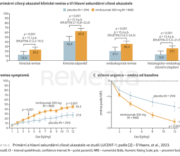 GRAF 1A–C Primární a hlavní sekundární cílové ukazatele ve studii LUCENT-1