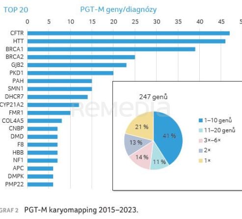 GRAF 2 PGT‑M karyomapping 2015–2023.