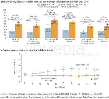 GRAF 2A, B Primární a hlavní sekundární cílové ukazatele ve studii LUCENT-2