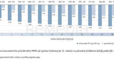 GRAF 3 Změna kumulativního průměrného MMD od výchozí hodnoty do 12. měsíce na původně přidělené léčbě