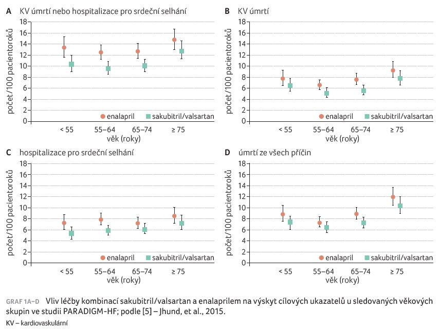 GRAF 1A–D Vliv léčby kombinací sakubitril/valsartan a enalaprilem na výskyt cílových ukazatelů u sledovaných věkových skupin ve studii PARADIGM‑HF; podle [5] – Jhund, et al., 2015.