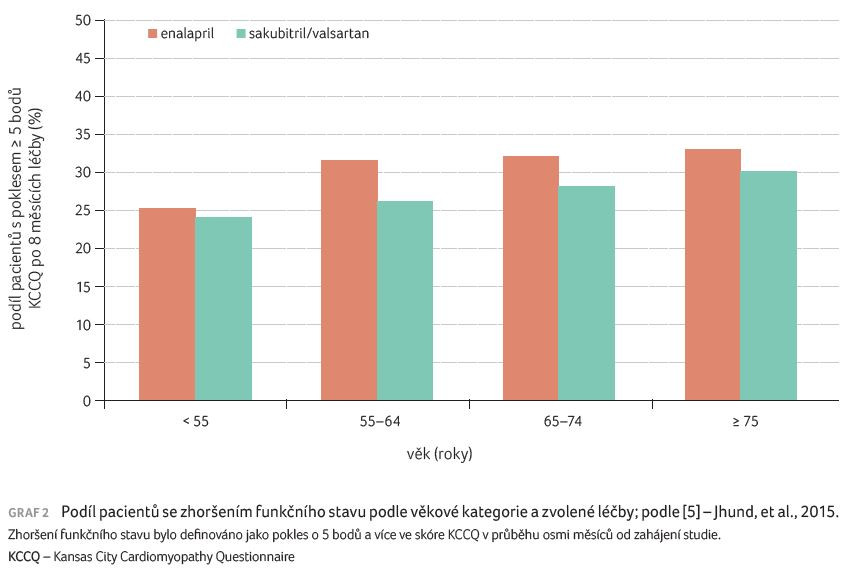GRAF 2 Podíl pacientů se zhoršením funkčního stavu podle věkové kategorie a zvolené léčby; podle [5] – Jhund, et al., 2015.