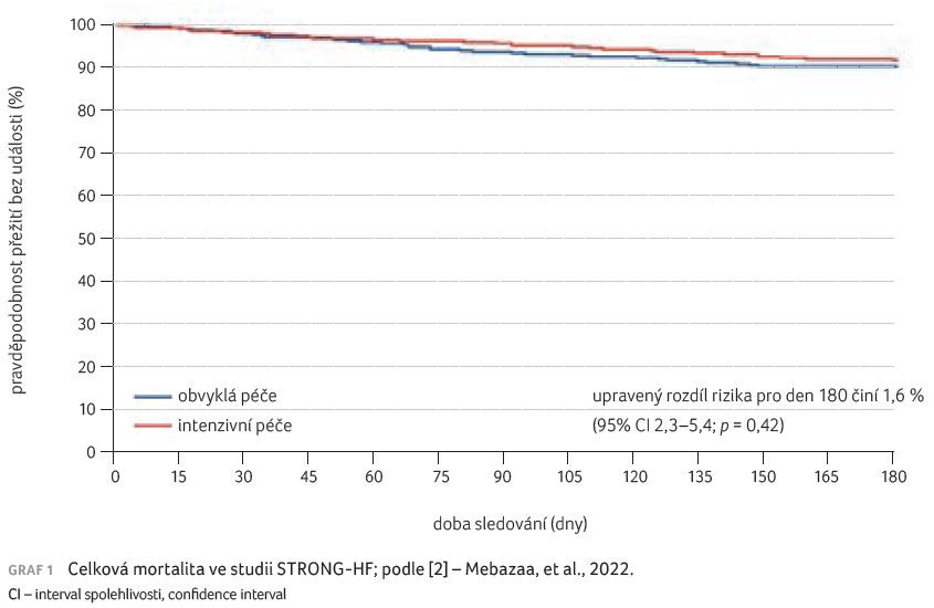 GRAF 1 Celková mortalita ve studii STRONG‑HF; podle [2] – Mebazaa, et al., 2022.