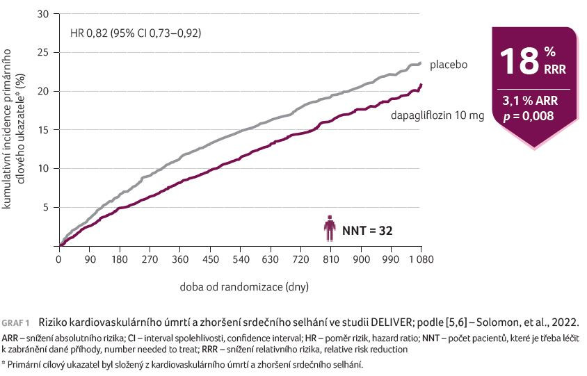 GRAF 1 Riziko kardiovaskulárního úmrtí a zhoršení srdečního selhání ve studii DELIVER; podle [5,6] – Solomon, et al., 2022.