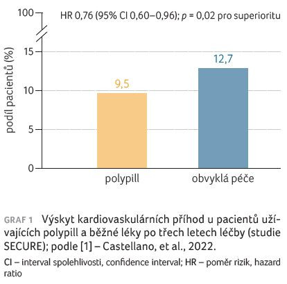 GRAF 1 Výskyt kardiovaskulárních příhod u pacientů užívajících polypill a běžné léky po třech letech léčby (studie SECURE); podle [1] – Castellano, et al., 2022.