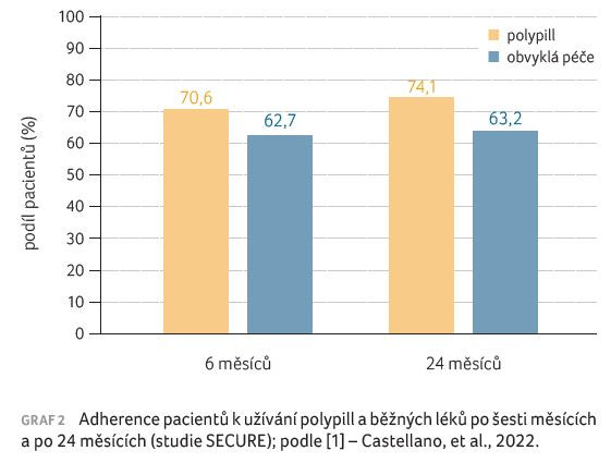 GRAF 2 Adherence pacientů k užívání polypill a běžných léků po šesti měsících a po 24 měsících (studie SECURE); podle [1] – Castellano, et al., 2022.