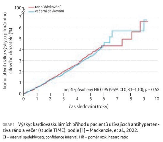 GRAF 1 Výskyt kardiovaskulárních příhod u pacientů užívajících antihypertenziva ráno a večer (studie TIME); podle [1] – Mackenzie, et al., 2022.
