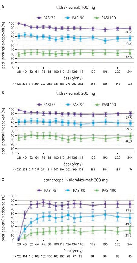 GRAF 2A−C Dlouhodobá účinnost léčby tildrakizumabem ve studiích reSURFACE 1 a reSURFACE 2; podle [8] – Thaçi, et al., 2021. n – počet pacientů; PASI 75/90/100 – 75%/90%/100% zlepšení podle Psoriasis Area and Severity Index