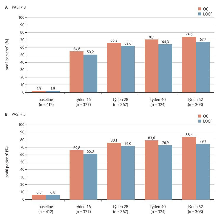 GRAF 3A, B Vývoj skóre PASI v průběhu léčby tildrakizumabem (studie TILOT); podle [9] – Tsianakas, et al., 2023. LOCF – poslední provedené sledování, Last Observation Carried Forward; OC – sledované případy, observed cases; PASI – Psoriasis Area and Severity Index