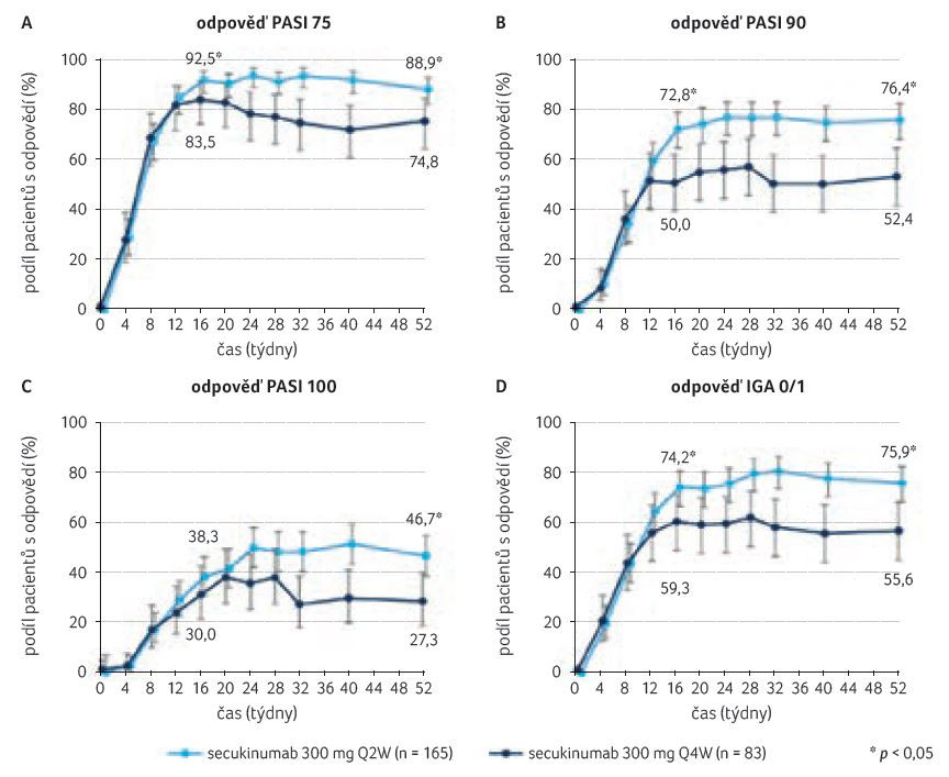 GRAF 1A–D Účinnost secukinumabu v dávce 300 mg Q2W oproti Q4W u pacientů s psoriázou s hmotností ≥ 90 kg; podle [10] – Augustin, et al., 2022. IGA – globální hodnocení lékařem, Investigator Global Assessment; n – počet pacientů; PASI 75/90/100 – 75%/90%/100% zlepšení dle skóre Psoriasis Area and Severity Index; Q2W/Q4W – jednou za dva/čtyři týdny