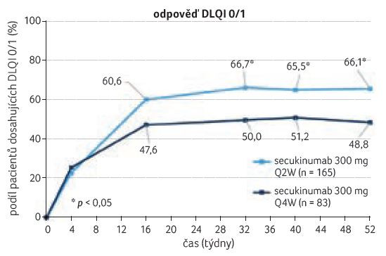 GRAF 2 Parametr kvality života při léčbě secukinumabem v dávce 300 mg Q2W oproti Q4W u pacientů s psoriázou s hmotností ≥ 90 kg; podle [10] – Augustin, et al., 2022. DLQI – dermatologický index kvality života, Dermatology Life Quality Index; n – počet pacientů; Q2W/Q4W – jednou za dva/čtyři týdny