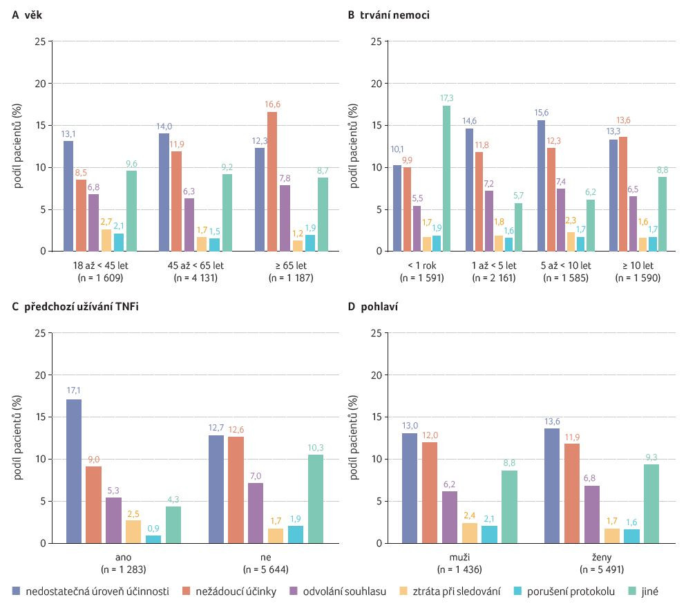 GRAF 1A–D Důvody pro přerušení léčby certolizumab pegolem podle podskupin pacientů; podle [1] – Bykerk, et al., 2023. n – počet pacientů; TNFi – inhibitor tumor nekrotizujícího faktoru