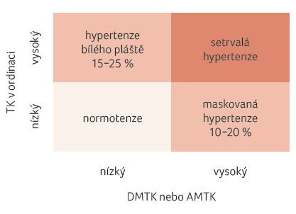 OBR. 1 Klasifikace pacientů na základě vyhodnocení hodnot krevního tlaku měřeného v ordinaci a mimo ni; podle [1] – Stergiou, et al., 2021. AMTK – ambulantní monitorování krevního tlaku; DMTK – domácí monitorování krevního tlaku; TK – krevní tlak