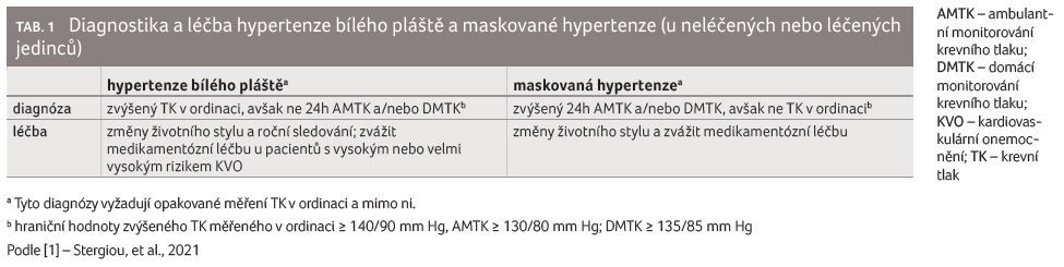 TAB. 1 Diagnostika a léčba hypertenze bílého pláště a maskované hypertenze (u neléčených nebo léčených jedinců) hypertenze