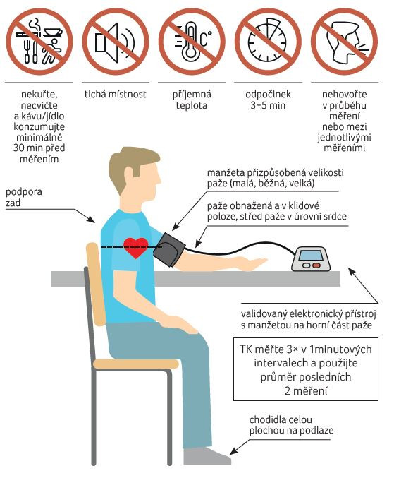 OBR. 2 Schéma měření krevního tlaku v ordinaci; podle [1] – Stergiou, et al., 2021. TK – krevní tlak