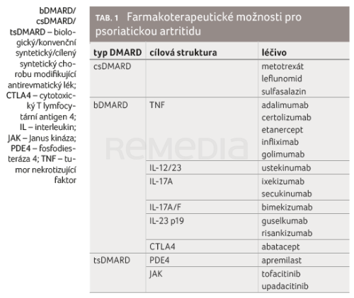Aktualizace doporučení pro léčbu psoriatické artritidy EULAR 2023 a postavení bimekizumabu
