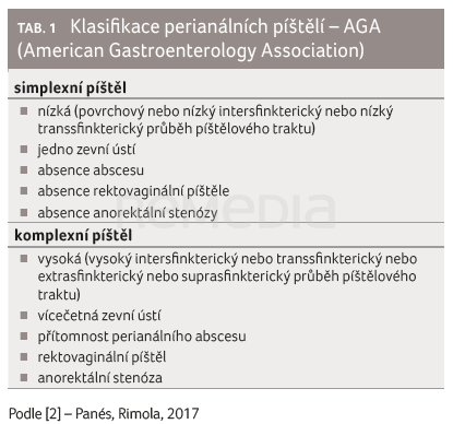 Medikamentózní léčba perianální formy Crohnovy nemoci