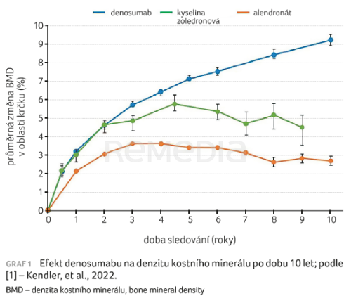 Vývoj osteologie v ČR, denosumab a romosozumab v léčbě osteoporózy