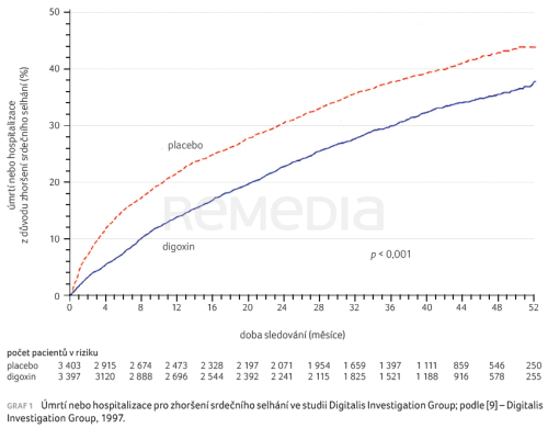 Postavení digoxinu v terapii chronického srdečního selhání
