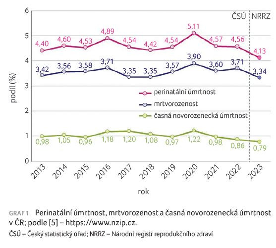 GRAF 1 Perinatální úmrtnost, mrtvorozenost a časná novorozenecká úmrtnost v ČR; podle [5] – https://www.nzip.cz. ČSÚ – Český statistický úřad; NRRZ – Národní registr reprodukčního zdraví