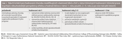 Komentář k článku: Chorobu modifikující léky pro nerenální formy systémového lupus erythematodes