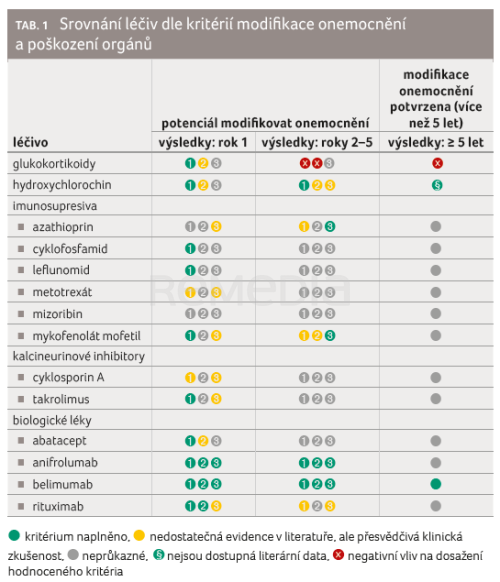 Léčba modifikující onemocnění zaměřená na extrarenální projevy u systémového lupus erythematodes