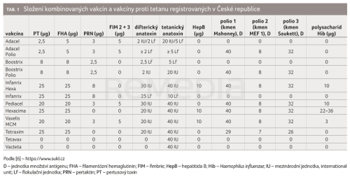 Kombinované vakcíny proti záškrtu, tetanu a pertusi