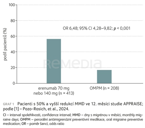 Časné použití erenumabu vs. preventivní antimigrenózní medikace – studie APPRAISE