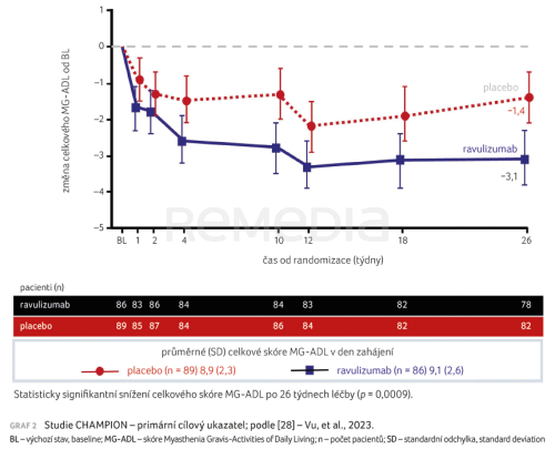 Ekulizumab a ravulizumab – inhibitory C5 složky komplementu v léčbě generalizované formy myasthenia gravis