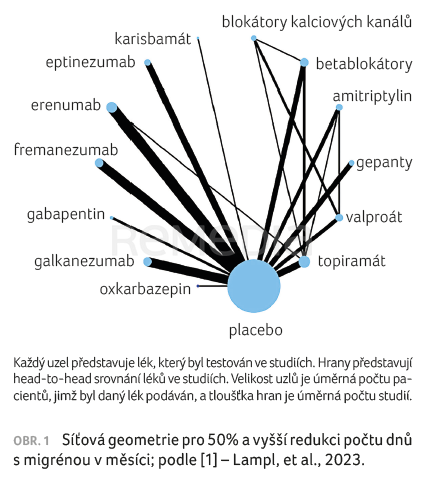 Porovnání účinnosti profylaktik migrény v systematickém přehledu a síťové metaanalýze