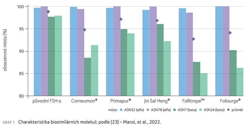 GRAF 1 Charakteristika biosimilárních molekul; podle [23] – Manzi, et al., 2022.