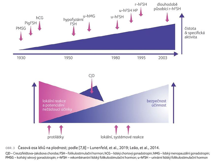 OBR. 3 Časová osa léků na plodnost; podle [7,8] – Lunenfeld, et al., 2019; Leão, et al., 2014.