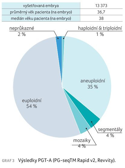 GRAF 3 Výsledky PGT‑A (PG‑seqTM Rapid v2, Revvity).