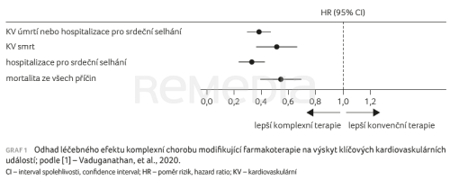 Farmakoterapie ovlivňující průběh srdečního selhání se sníženou ejekční frakcí a její přínos