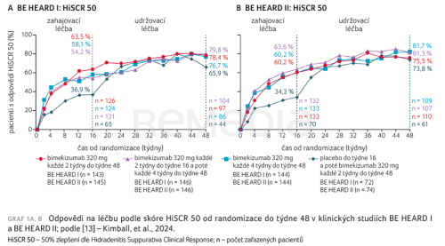 Duální inhibice prozánětlivých cytokinů přináší novou naději v léčbě hidradenitis suppurativa