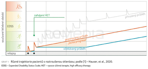 Včasná diagnostika a léčba sekundární progrese roztroušené sklerózy