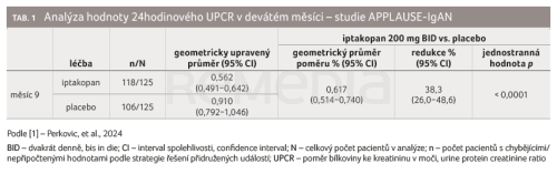 Iptakopan snižuje proteinurii u pacientů s IgA nefropatií