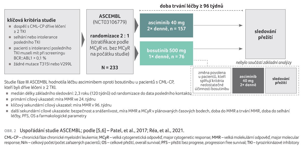 OBR. 2 Uspořádání studie ASCEMBL; podle [5,6] – Patel, et al., 2017; Réa, et al., 2021.