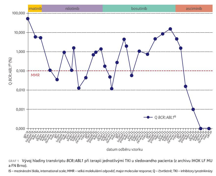 GRAF 1 Vývoj hladiny transkriptu BCR::ABL1 při terapii jednotlivými TKI u sledovaného pacienta (z archivu IHOK LF MU a FN Brno).