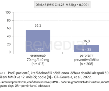 Podíl pacientů, kteří dokončili přidělenou léčbu a dosáhli alespoň 50% snížení MMD ve 12. měsíci