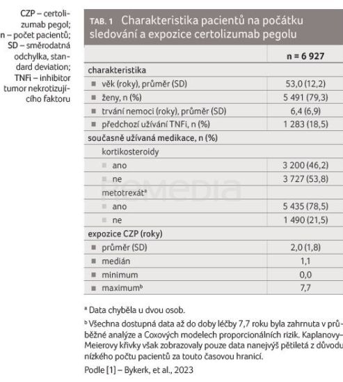 TAB. 1 Charakteristika pacientů na počátku sledování a expozice certolizumab pegolu