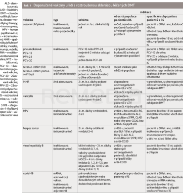 TAB. 1 Doporučené vakcíny u lidí s roztroušenou sklerózou léčených DMT