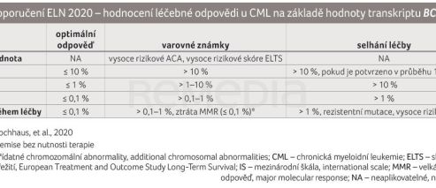 TAB. 1 Doporučení ELN 2020 – hodnocení léčebné odpovědi u CML na základě hodnoty transkriptu BCR::ABL1IS