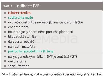 TAB. 1 Indikace IVF